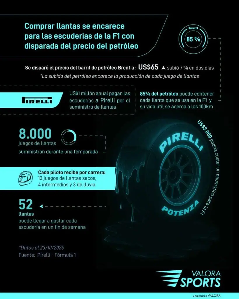 Comprar llantas se encarece para las escuderías de la Fórmula 1 con disparada del precio del petróleo Comprar llantas se encarece para las escuderías de la Fórmula 1 con disparada del precio del petróleo