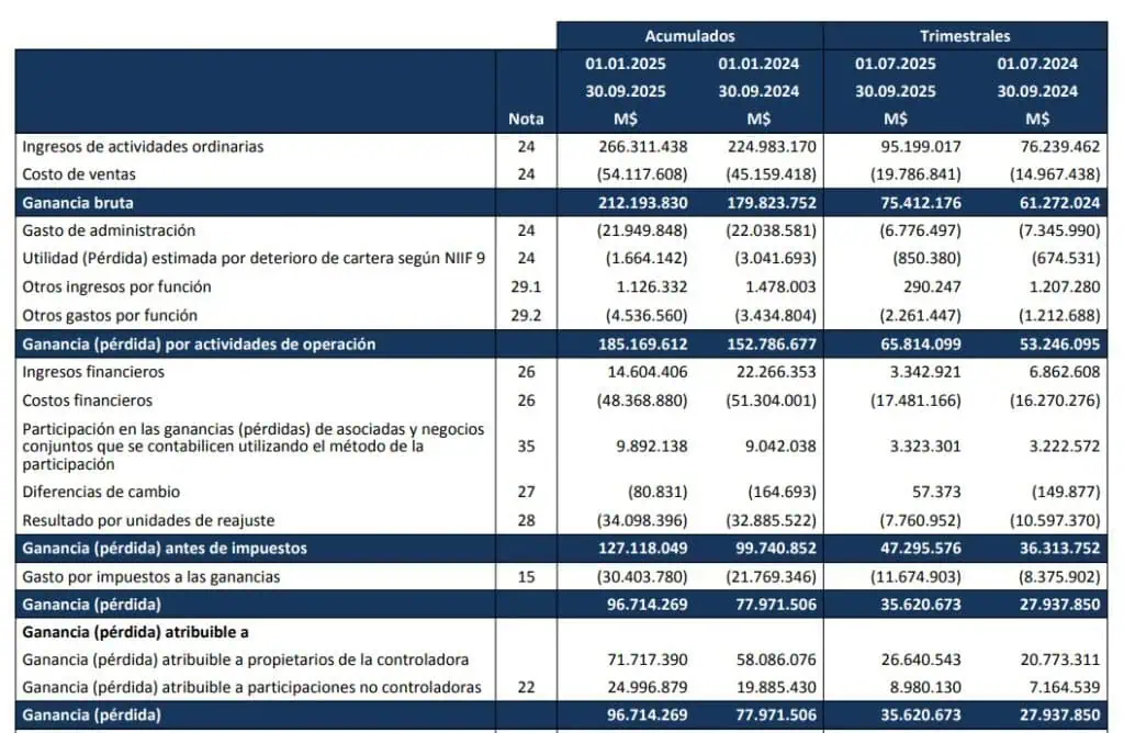 Ganancias de Parque Arauco crecieron 28 % en tercer trimestre por incorporación de nuevos centros comerciales Parque Arauco