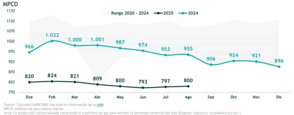 Producción de gas en Colombia se desploma 15 % en 2025 y crece la dependencia por las importaciones