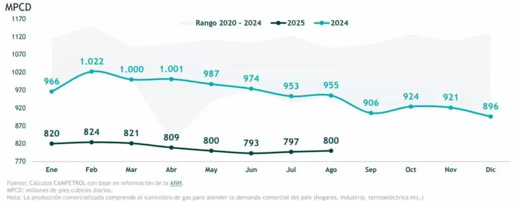 Producción de gas en Colombia se desploma 15 % en 2025 y crece la dependencia por las importaciones Producción de gas en Colombia se desploma 15 % en 2025 y crece la dependencia por las importaciones