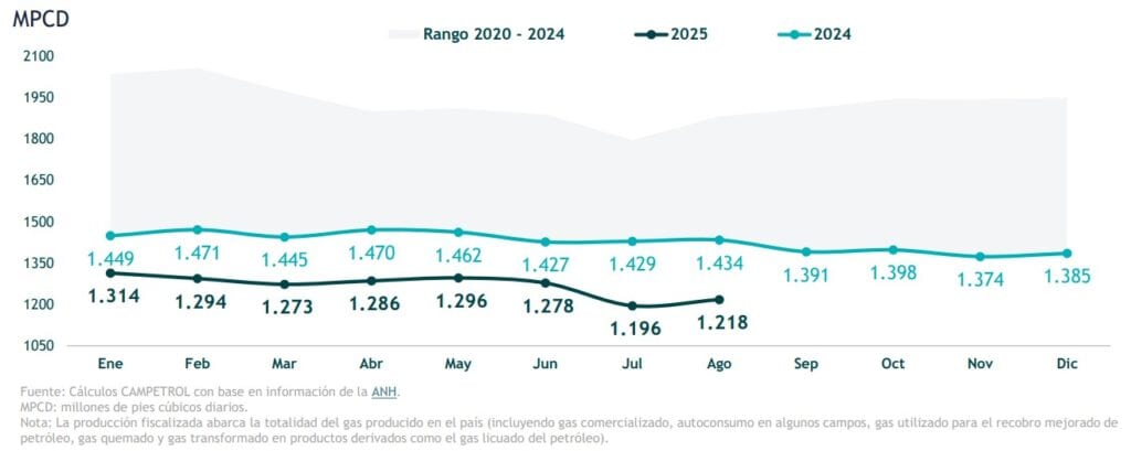 Producción de gas en Colombia se desploma 15 % en 2025 y crece la dependencia por las importaciones
