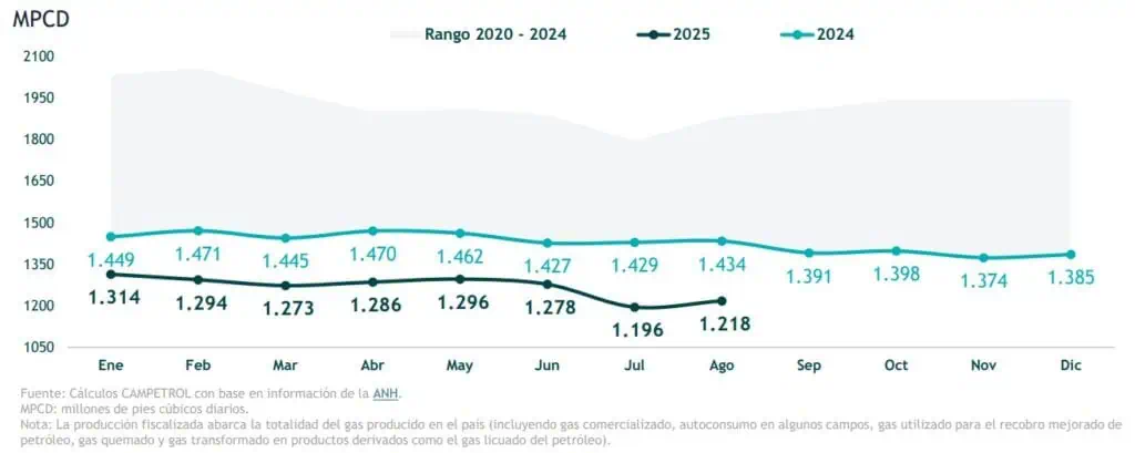 Producción de gas en Colombia se desploma 15 % en 2025 y crece la dependencia por las importaciones Producción de gas en Colombia se desploma 15 % en 2025 y crece la dependencia por las importaciones