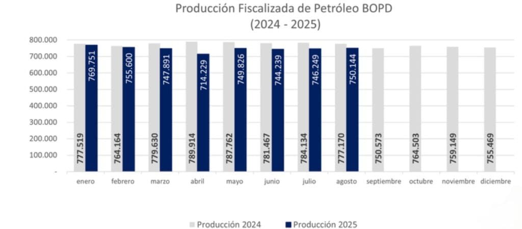 Agencia Internacional de Energía anticipa dos años de caídas en producción de petróleo en Colombia