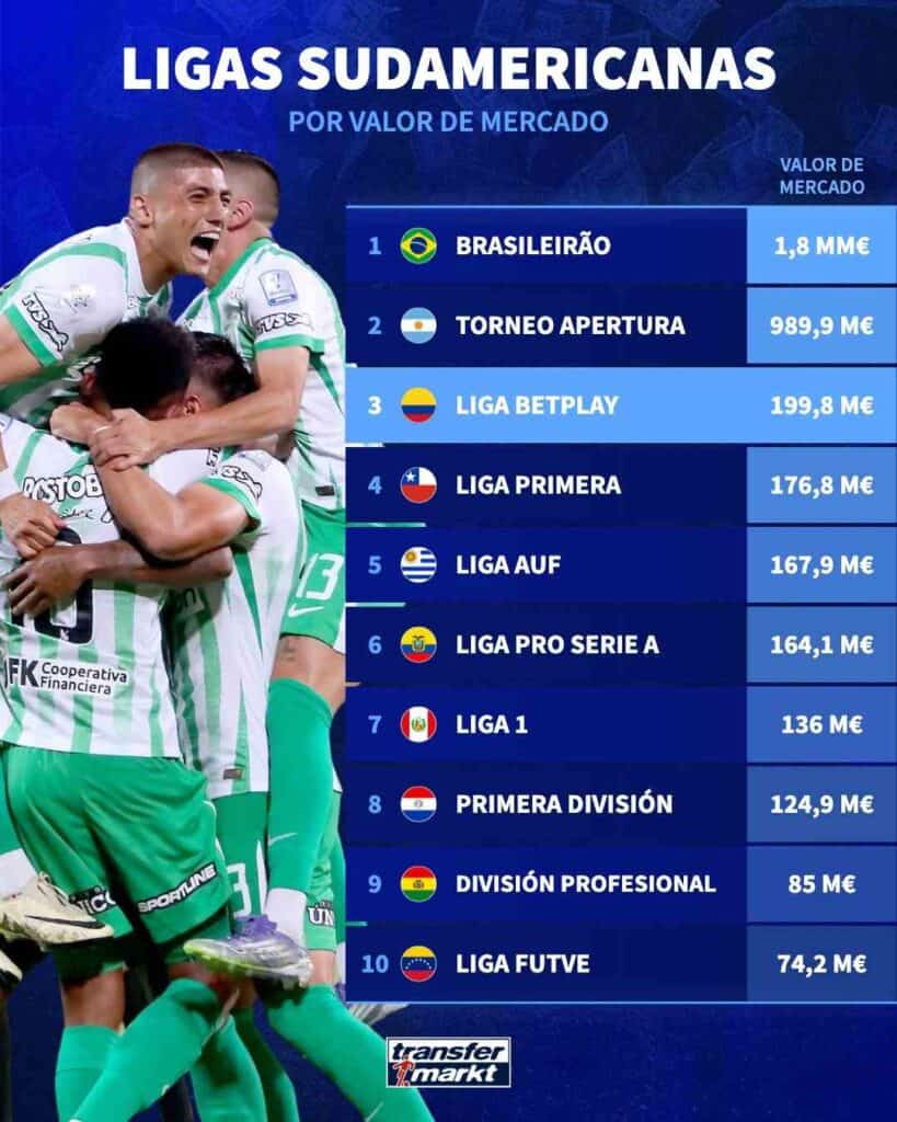 El fútbol colombiano vale 10 veces menos que el brasilero, según Transfermarkt El fútbol colombiano vale 10 veces menos que el brasilero, según Transfermarkt