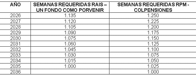 reducción de semanas para llegar a 1.000 en el 2036