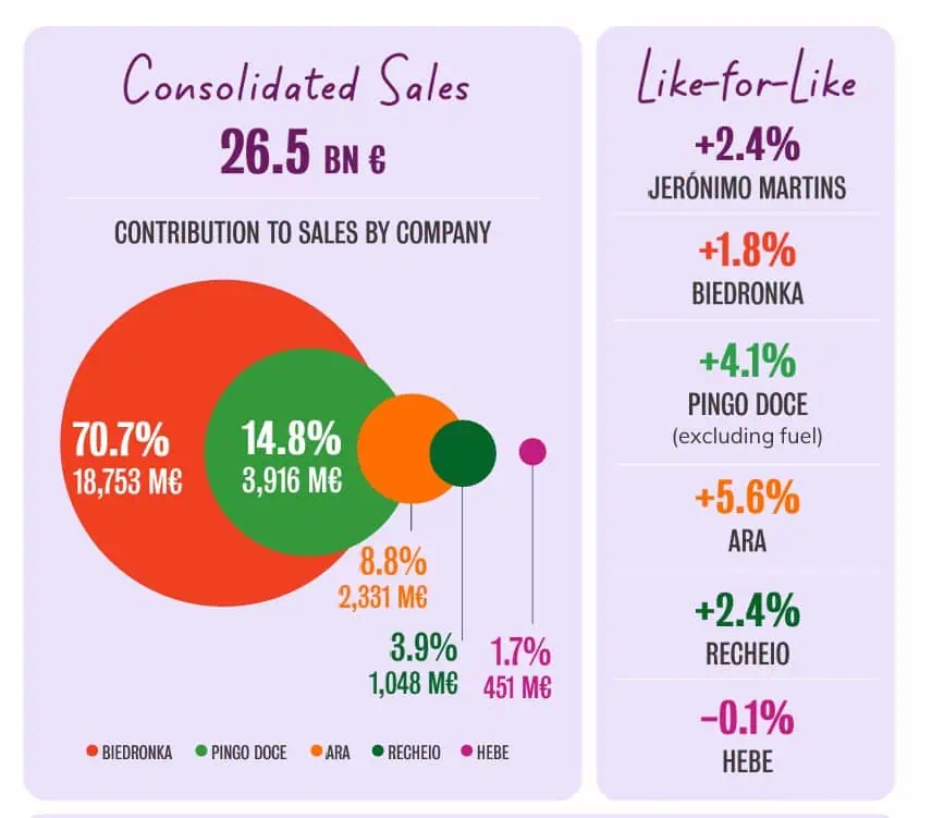 Ventas de Jerónimo Martins (Tiendas ARA) subieron 17 % en Colombia a septiembre; cifras globales también crecen Tiendas ARA