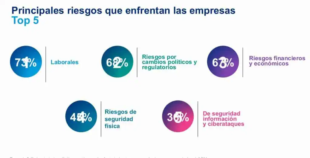 Empresarios colombianos reconocen preocupación por riesgos políticos y financieros Preocupaciones de empresas en Colombia