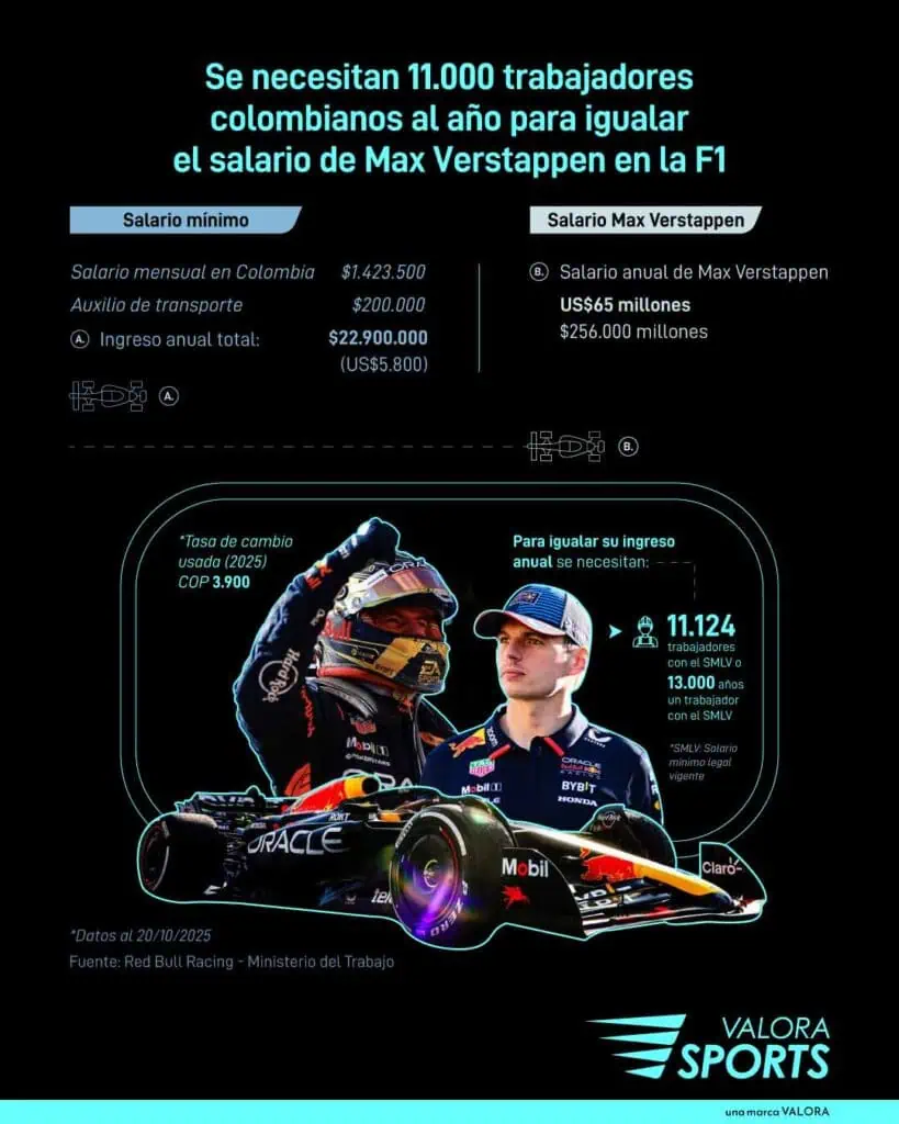 Un trabajador colombiano con el mínimo necesitaría 13.000 años para igualar el salario anual de Max Verstappen Max Verstappen y salario mínimo en Colombia