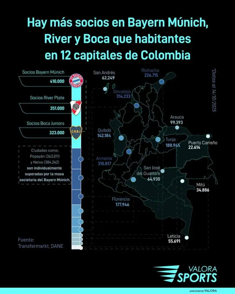 Hay más socios en Bayern Múnich, River y Boca que habitantes en 12 capitales de Colombia Hay más socios en Bayern Múnich, River y Boca que habitantes en 12 capitales de Colombia. Imagen: Valora Analitik