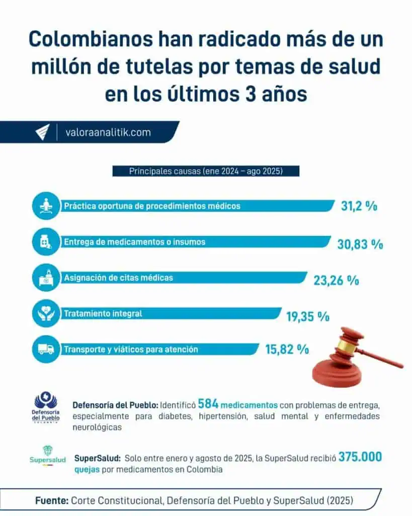 Tutelas en Colombia por salud superan el millón: crecen reclamos por demoras en citas y medicamentos Tutelas de salud