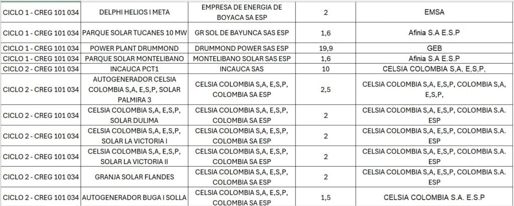 45 proyectos de generación podrán entregar excedentes de energía en Colombia por coyuntura de SPEC 45 proyectos de generación podrán entregar excedentes de energía en Colombia por coyuntura de SPEC
