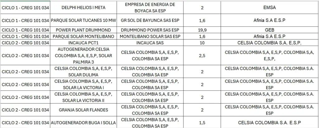 45 proyectos de generación podrán entregar excedentes de energía en Colombia por coyuntura de SPEC 45 proyectos de generación podrán entregar excedentes de energía en Colombia por coyuntura de SPEC