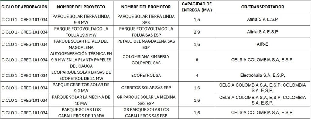45 proyectos de generación podrán entregar excedentes de energía en Colombia por coyuntura de SPEC 45 proyectos de generación podrán entregar excedentes de energía en Colombia por coyuntura de SPEC