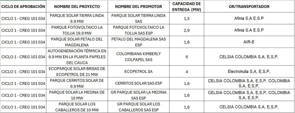 45 proyectos de generación podrán entregar excedentes de energía en Colombia por coyuntura de SPEC 45 proyectos de generación podrán entregar excedentes de energía en Colombia por coyuntura de SPEC