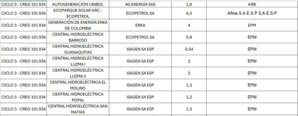 45 proyectos de generación podrán entregar excedentes de energía en Colombia por coyuntura de SPEC 45 proyectos de generación podrán entregar excedentes de energía en Colombia por coyuntura de SPEC