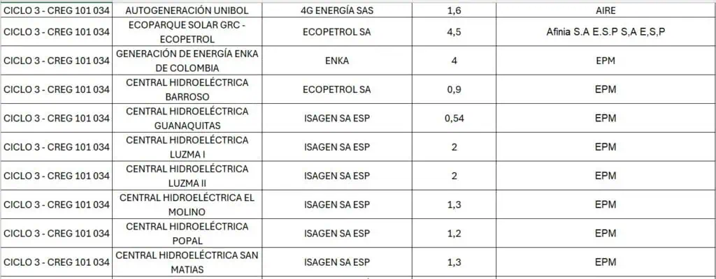 45 proyectos de generación podrán entregar excedentes de energía en Colombia por coyuntura de SPEC 45 proyectos de generación podrán entregar excedentes de energía en Colombia por coyuntura de SPEC
