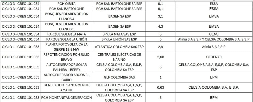 45 proyectos de generación podrán entregar excedentes de energía en Colombia por coyuntura de SPEC 45 proyectos de generación podrán entregar excedentes de energía en Colombia por coyuntura de SPEC