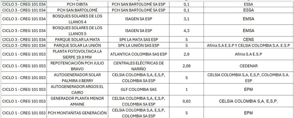 45 proyectos de generación podrán entregar excedentes de energía en Colombia por coyuntura de SPEC 45 proyectos de generación podrán entregar excedentes de energía en Colombia por coyuntura de SPEC