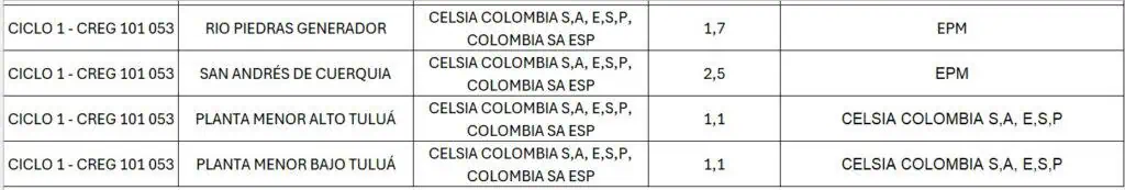45 proyectos de generación podrán entregar excedentes de energía en Colombia por coyuntura de SPEC 45 proyectos de generación podrán entregar excedentes de energía en Colombia por coyuntura de SPEC