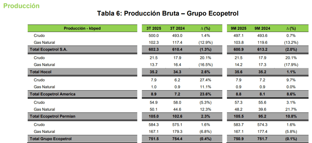 Ecopetrol revierte tendencia a la baja de utilidades, pero registra caídas de 32 % frente a 2024 Ecopetrol revierte tendencia a la baja de utilidades, pero registra caídas de 32 % frente a 2024