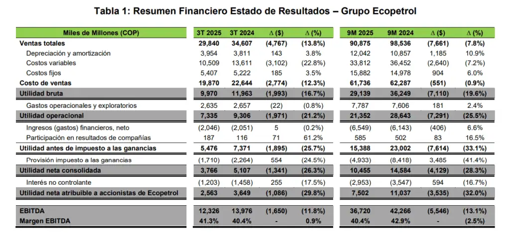 Ecopetrol: no hay planes para salir del Permian y tenemos plan por si un miembro de la Gerencia entra en Lista Clinton Ecopetrol: no hay planes para salir del Permian y tenemos plan por si un miembro de la Gerencia entra en Lista Clinton