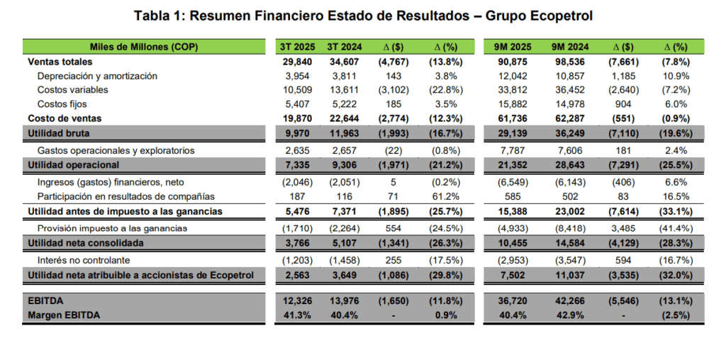 Ecopetrol revierte tendencia a la baja de utilidades, pero registra caídas de 32 % frente a 2024 Ecopetrol revierte tendencia a la baja de utilidades, pero registra caídas de 32 % frente a 2024