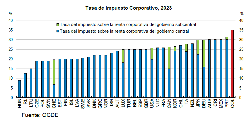 Empresarios colombianos piden al Congreso de la República archivar la reforma tributaria por su impacto en la inversión Empresarios colombianos piden al Congreso de la República archivar la reforma tributaria por su impacto en la inversión