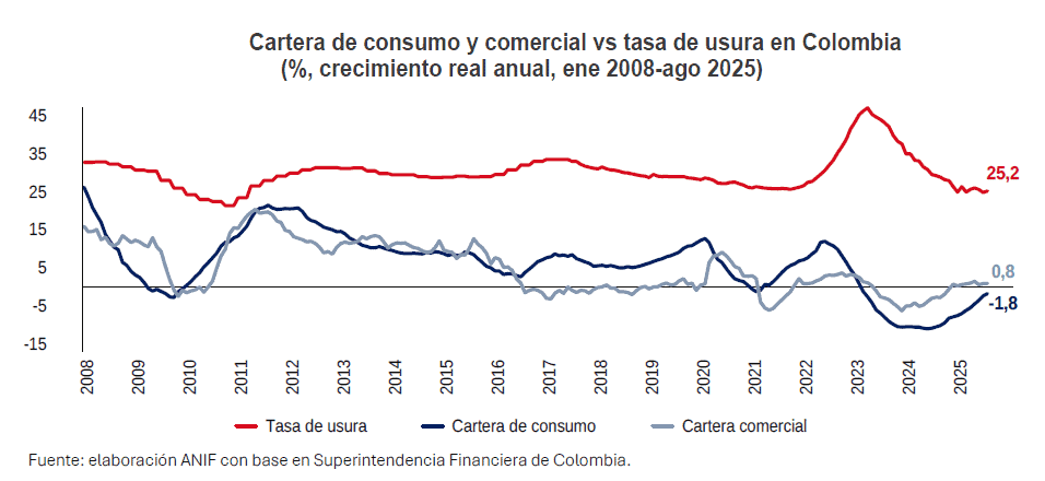 ANIF proyecta un aumento de $16,8 billones en los créditos otorgados si se ajusta la tasa de usura