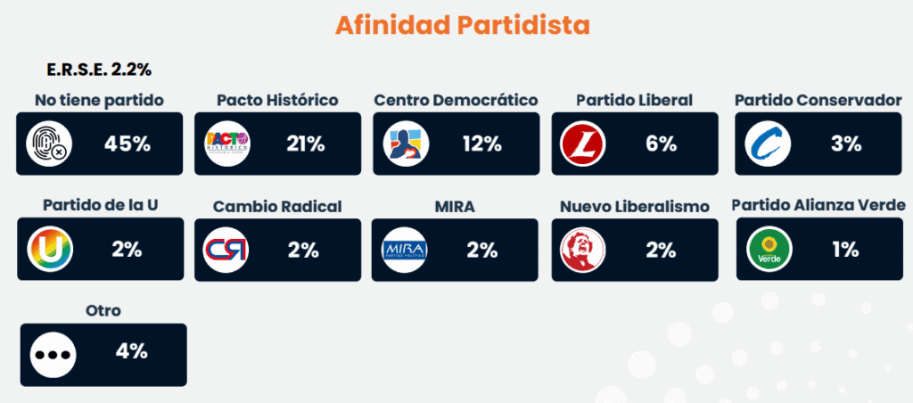 Centro domina ideología política en Colombia, pero partidos no lo capitalizan; hay alta indecisión electoral para consultas de marzo Afinidad partidista