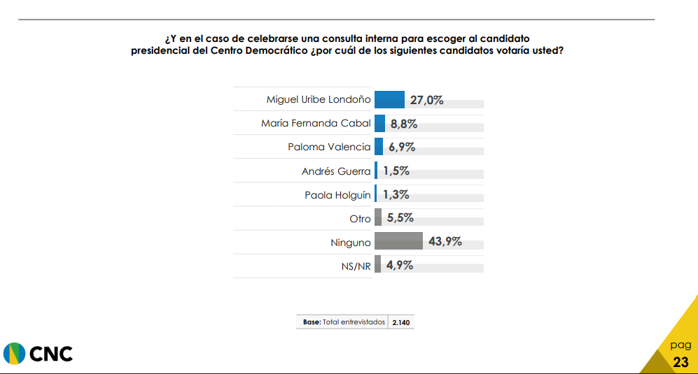 Cepeda, De la Espriella y Fajardo lideran nuevo sondeo de intención de voto a Presidencia de Colombia Apoyo en la derecha