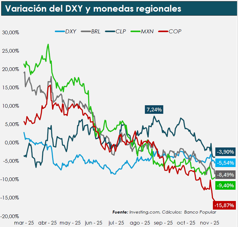 Dólar tocó mínimos de cuatro años en Colombia, pero el riesgo de reversión se fortalece Dólar tocó mínimos de cuatro años en Colombia, pero el riesgo de reversión se fortalece