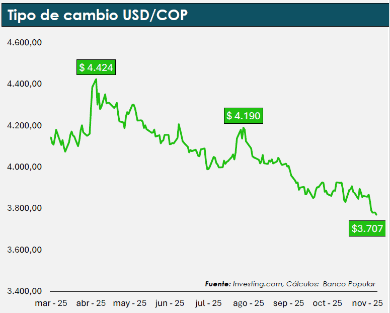Dólar tocó mínimos de cuatro años en Colombia, pero el riesgo de reversión se fortalece Dólar tocó mínimos de cuatro años en Colombia, pero el riesgo de reversión se fortalece