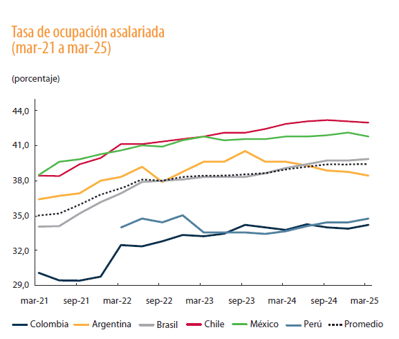 Empleo asalariado crece más que el cuenta propia en Colombia, aunque el país sigue rezagado en la región Empleo Colombia