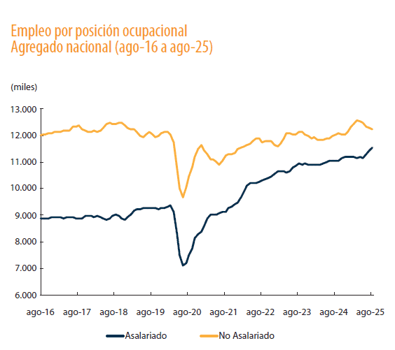 Empleo asalariado crece más que el cuenta propia en Colombia, aunque el país sigue rezagado en la región Empleo Colombia