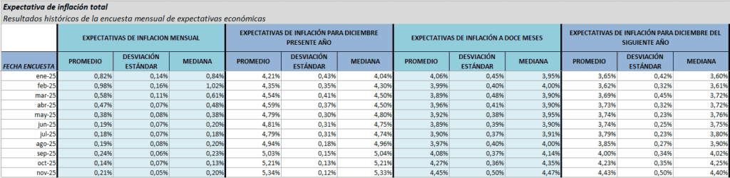 Inflación en Colombia: proyecciones hasta diciembre de 2026