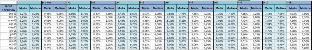 Tasas en Colombia: proyecciones hasta octubre de 2026