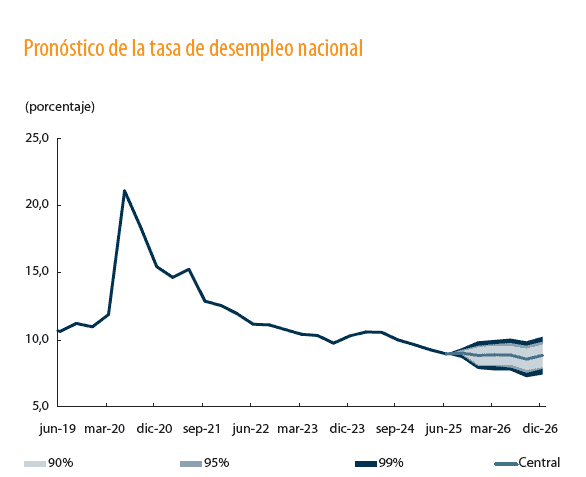 Empleo asalariado crece más que el cuenta propia en Colombia, aunque el país sigue rezagado en la región Empleo Colombia