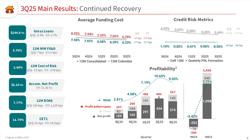 Balance de Davivienda en tercer trimestre de 2025