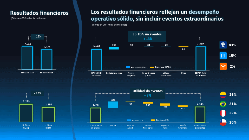 Balance de resultados de ISA a septiembre de 2025. Gráfico: ISA