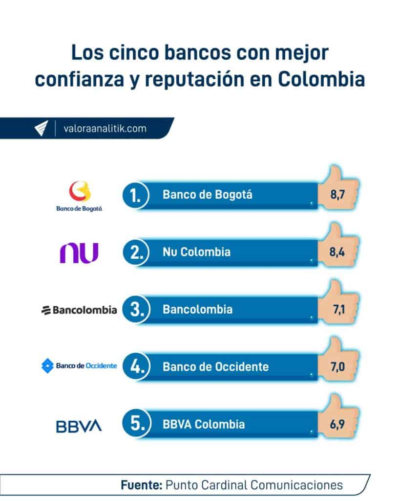 cinco bancos mejor confianza reputación Colombia