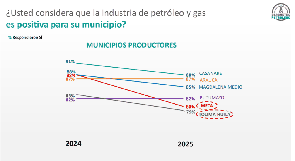 Ecopetrol, Hocol y GeoPark son las compañías de petróleo y gas con mejor reputación de 2025 Barómetro petrolero
