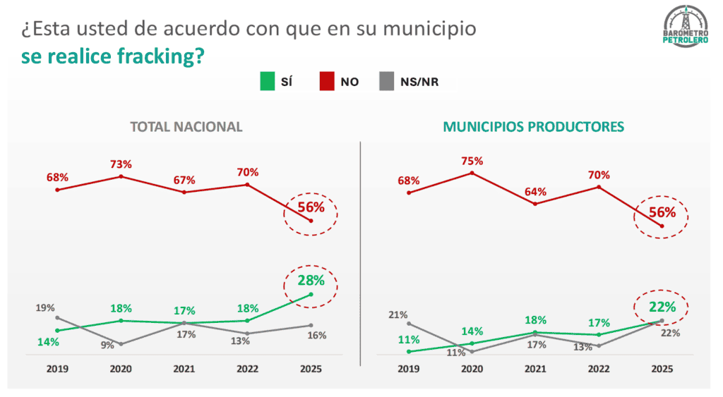 Ecopetrol, Hocol y GeoPark son las compañías de petróleo y gas con mejor reputación de 2025