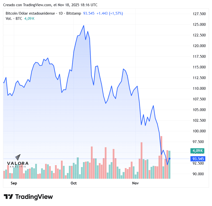 Bitcoin cae por debajo de los US$90.000: estos son los motivos de su desplome Precio del Bitcoin