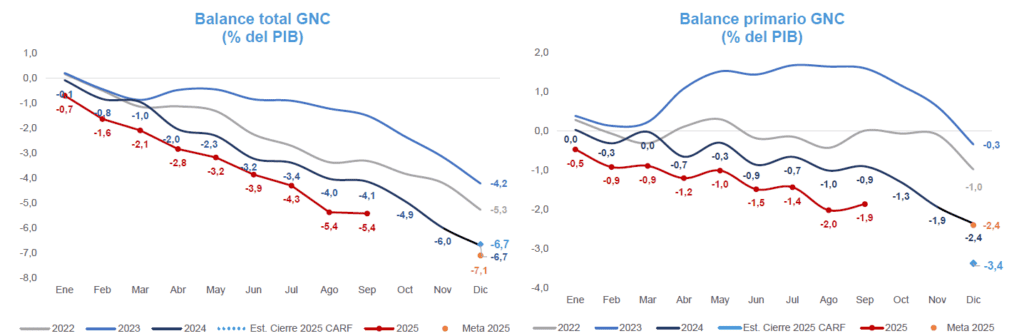 Déficit fiscal histórico y proyecciones