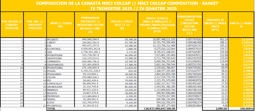 Acción del Grupo Éxito ingresó al principal índice de la Bolsa de Valores de Colombia; salieron dos títulos Canasta preliminar del MSCI Colcap