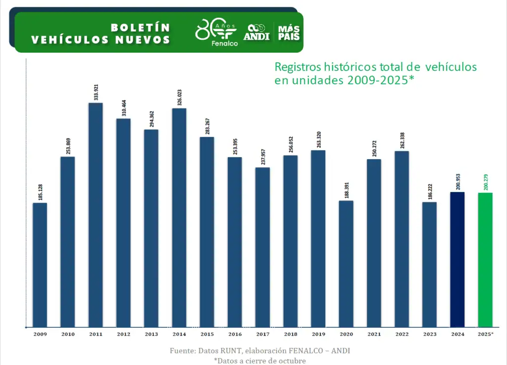 En Colombia se vendió a octubre la misma cantidad de vehículos que en todo 2024: estas son las marcas que más crecen Registros históricos total de vehículos en unidades desde 2009 hasta octubre de 2025.