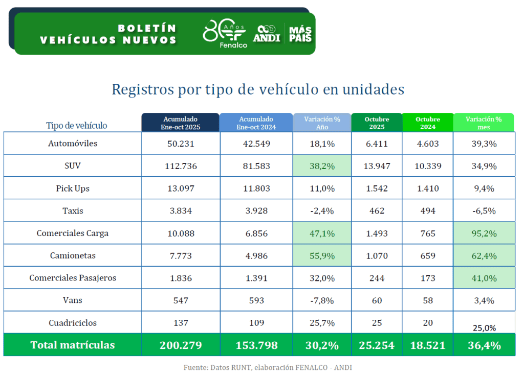 Registros por tipo de vehículo en unidades a octubre de 2025. 