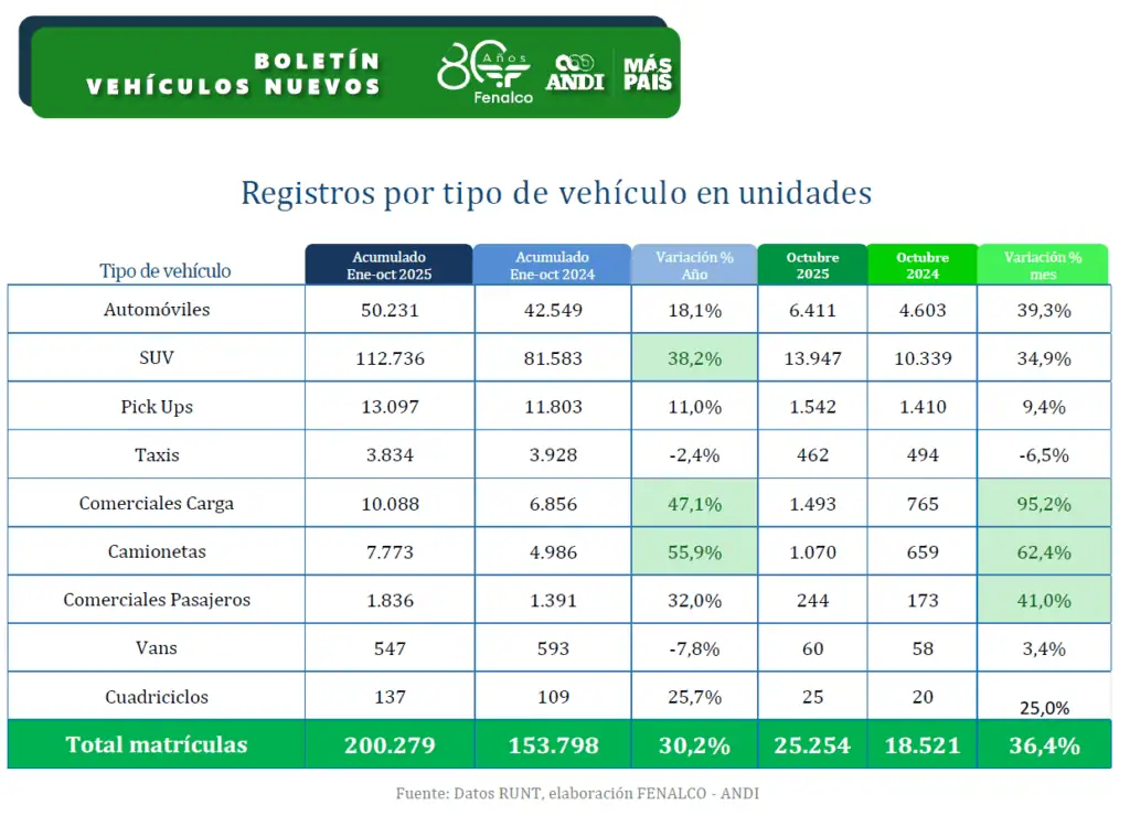 En Colombia se vendió a octubre la misma cantidad de vehículos que en todo 2024: estas son las marcas que más crecen Registros por tipo de vehículo en unidades a octubre de 2025.