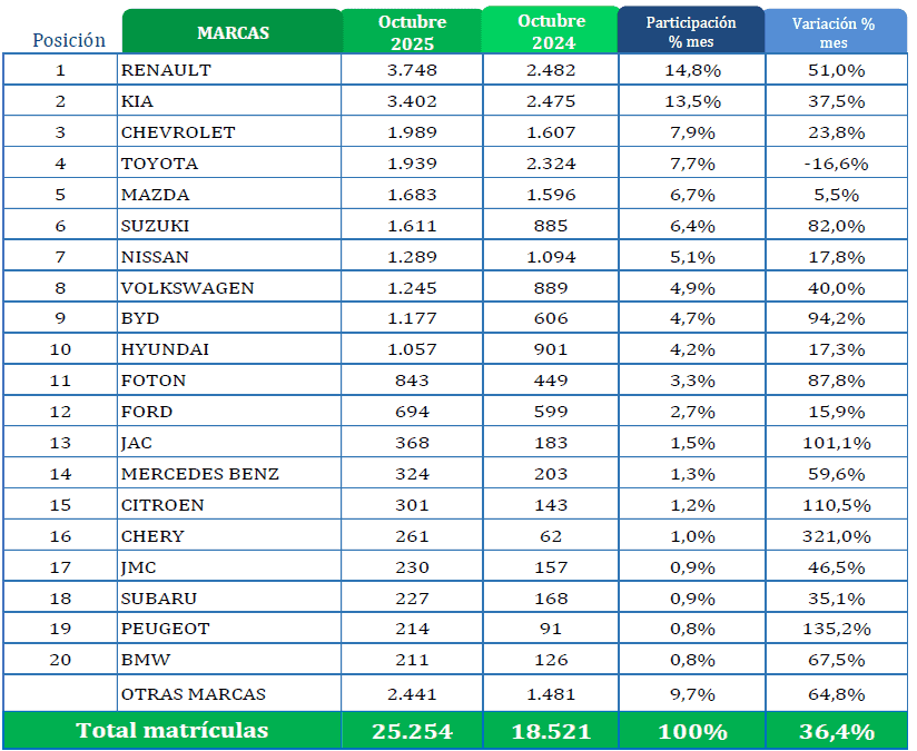 En Colombia se vendió a octubre la misma cantidad de vehículos que en todo 2024: estas son las marcas que más crecen Top 20 de marcas de vehículos más vendidas en octubre de 2025. Gráfico: Fenalco y ANDI.
