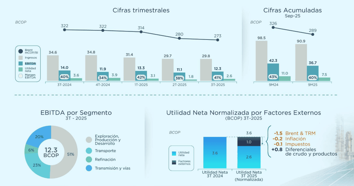 Ecopetrol revierte tendencia a la baja de utilidades, pero registra caídas de 32 % frente a 2024 Resultados Ecopetrol 2025